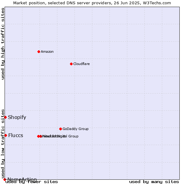 Market position of Fluccs vs. Shopify vs. NameAction