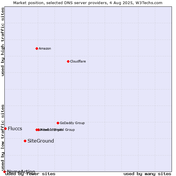 Market position of SiteGround vs. Fluccs vs. NameAction