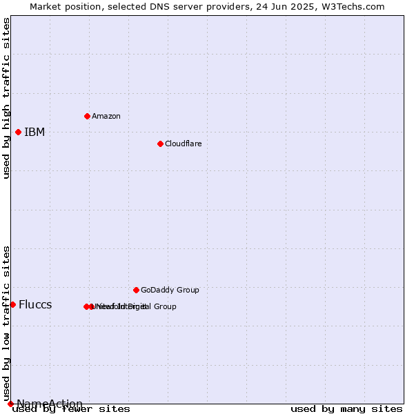 Market position of IBM vs. Fluccs vs. NameAction