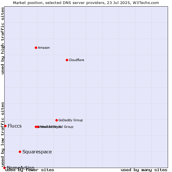 Market position of Squarespace vs. Fluccs vs. NameAction