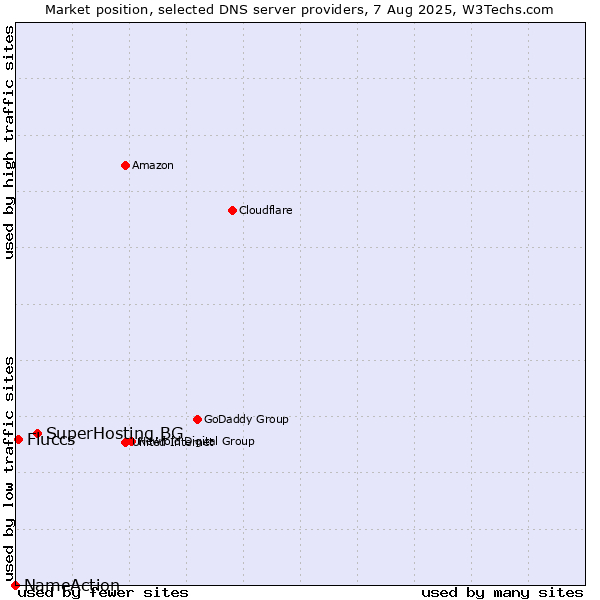 Market position of SuperHosting.BG vs. Fluccs vs. NameAction