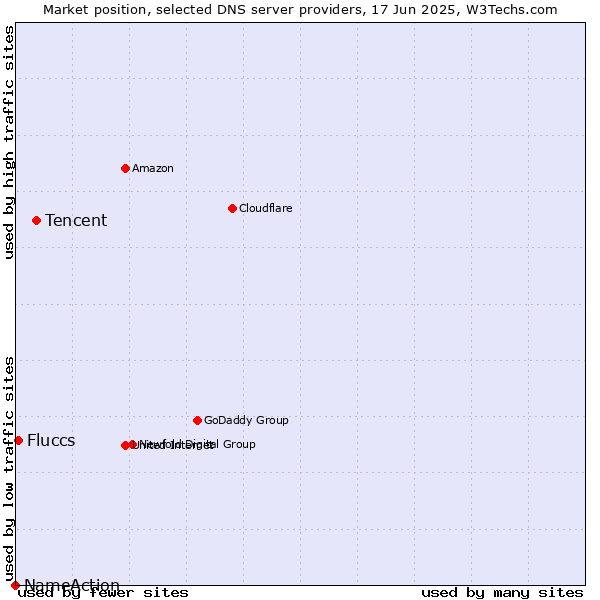 Market position of Tencent vs. Fluccs vs. NameAction
