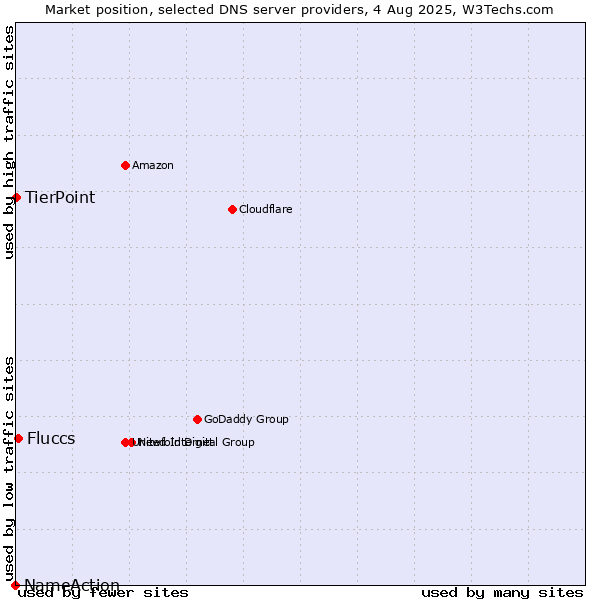 Market position of Fluccs vs. TierPoint vs. NameAction