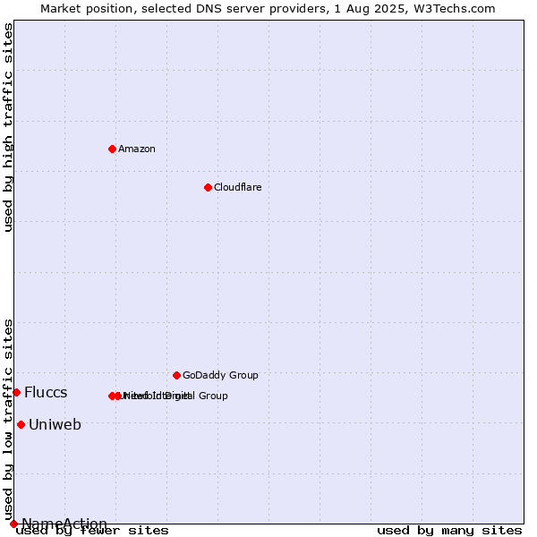 Market position of Uniweb vs. Fluccs vs. NameAction