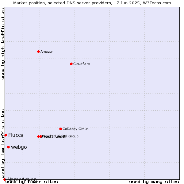 Market position of webgo vs. Fluccs vs. NameAction
