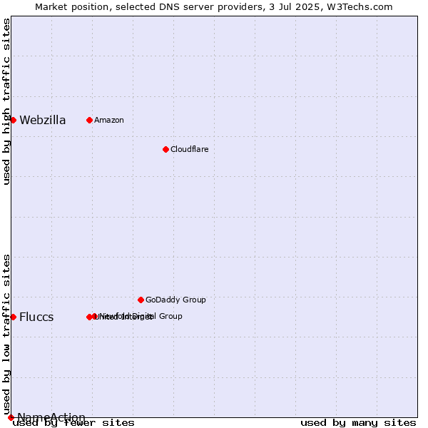 Market position of Fluccs vs. Webzilla vs. NameAction