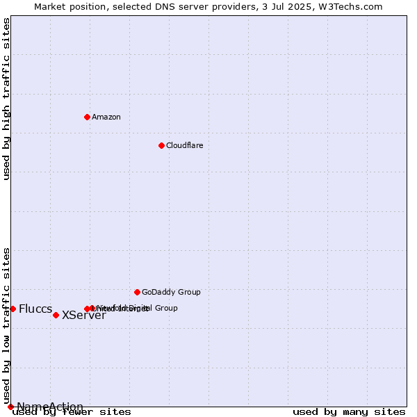 Market position of XServer vs. Fluccs vs. NameAction