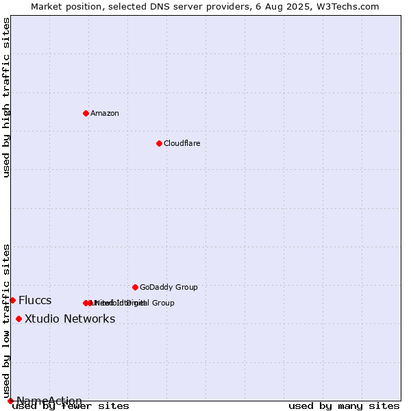 Market position of Xtudio Networks vs. Fluccs vs. NameAction