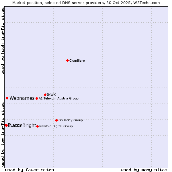 Market position of Webnames vs. NameBright vs. Fluccs