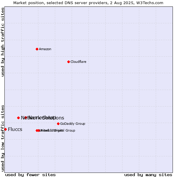 Market position of Namecheap vs. Network Solutions vs. Fluccs