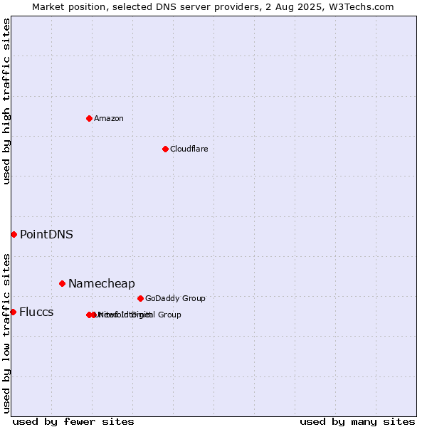 Market position of Namecheap vs. PointDNS vs. Fluccs