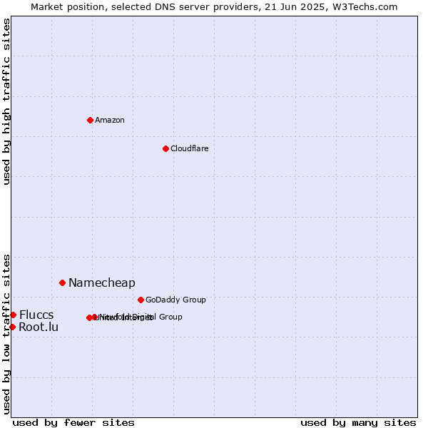 Market position of Namecheap vs. Fluccs vs. Root.lu