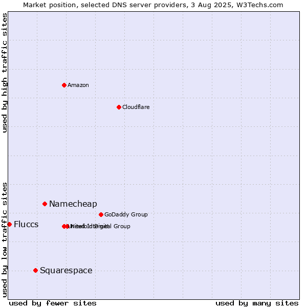 Market position of Namecheap vs. Squarespace vs. Fluccs