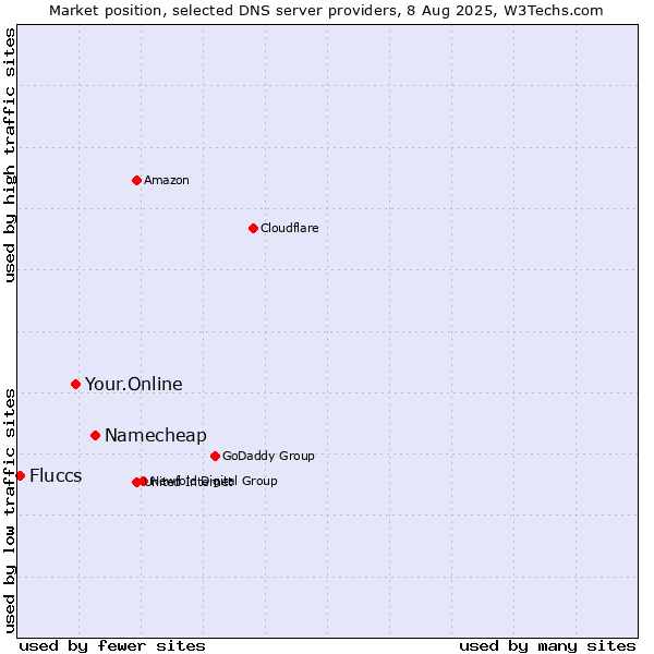 Market position of Namecheap vs. Your.Online vs. Fluccs