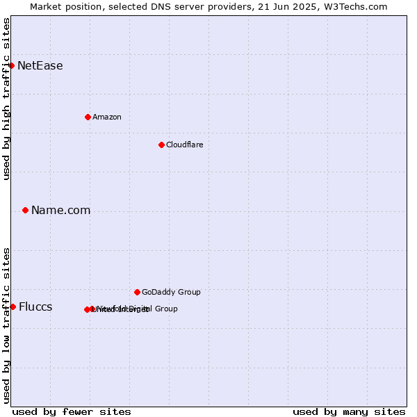 Market position of Name.com vs. Fluccs vs. NetEase