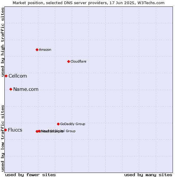 Market position of Name.com vs. Cellcom vs. Fluccs