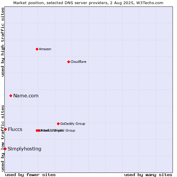 Market position of Name.com vs. Fluccs vs. Simplyhosting