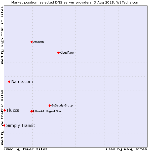 Market position of Name.com vs. Fluccs vs. Simply Transit