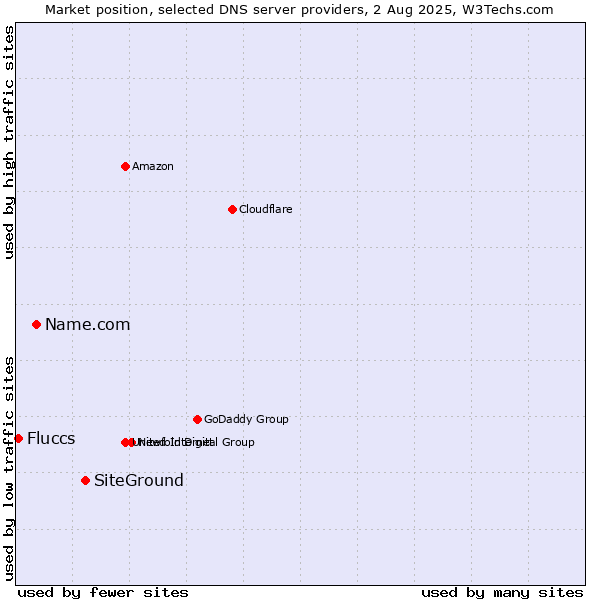 Market position of SiteGround vs. Name.com vs. Fluccs