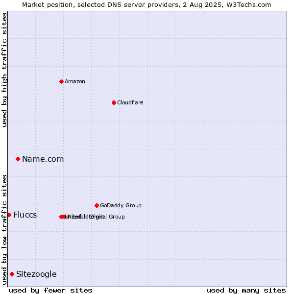Market position of Name.com vs. Sitezoogle vs. Fluccs