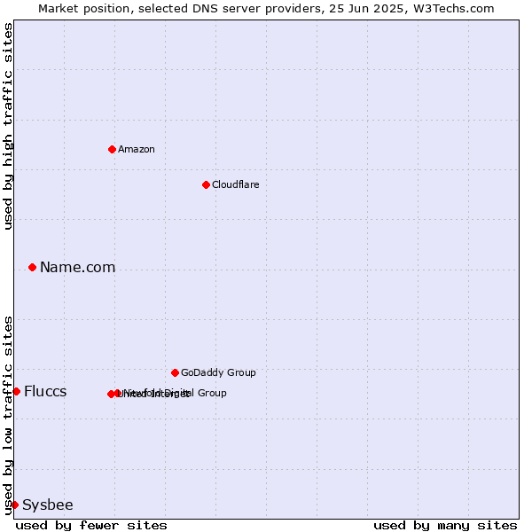Market position of Name.com vs. Fluccs vs. Sysbee