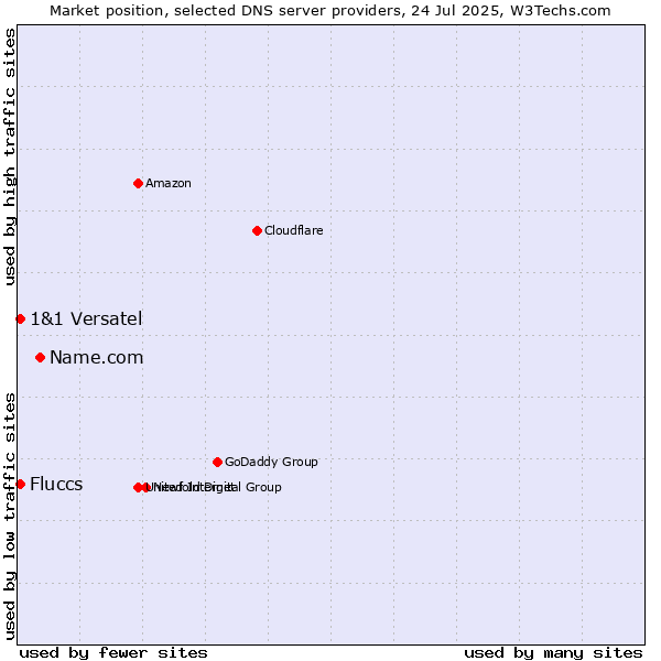 Market position of Name.com vs. Fluccs vs. 1&1 Versatel