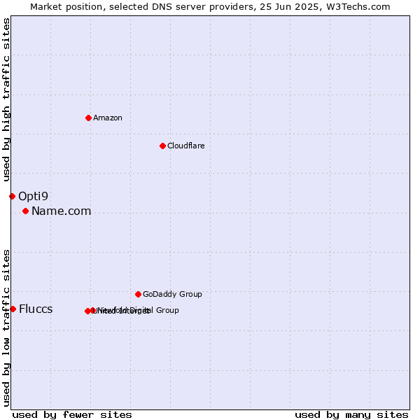 Market position of Name.com vs. Fluccs vs. Opti9