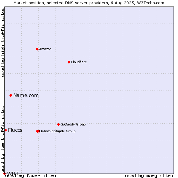 Market position of Name.com vs. Fluccs vs. WIIT