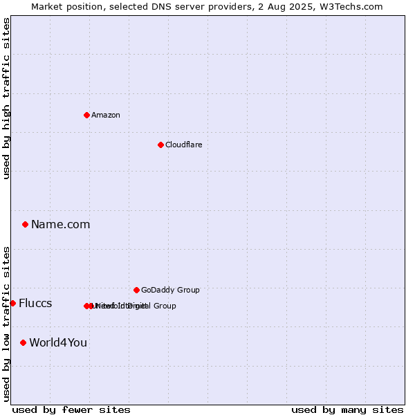 Market position of Name.com vs. World4You vs. Fluccs