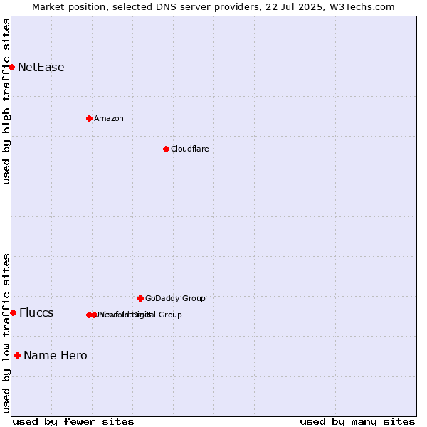 Market position of Name Hero vs. Fluccs vs. NetEase