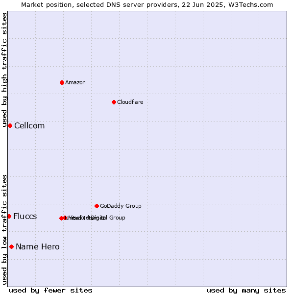 Market position of Name Hero vs. Cellcom vs. Fluccs