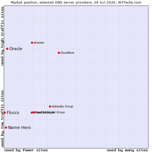 Market position of Oracle vs. Name Hero vs. Fluccs