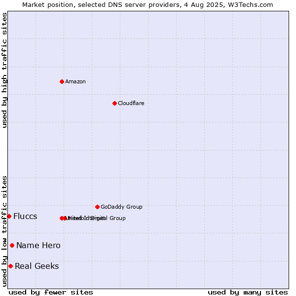Market position of Name Hero vs. Real Geeks vs. Fluccs