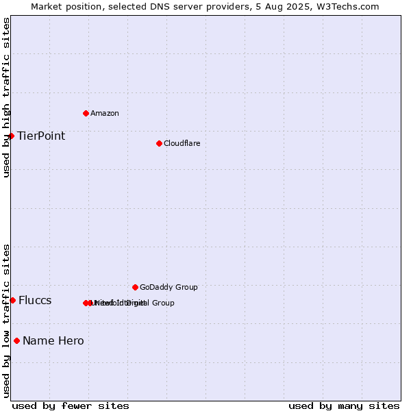 Market position of Name Hero vs. Fluccs vs. TierPoint