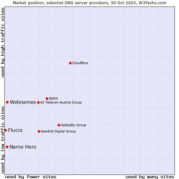 Market position of Webnames vs. Name Hero vs. Fluccs