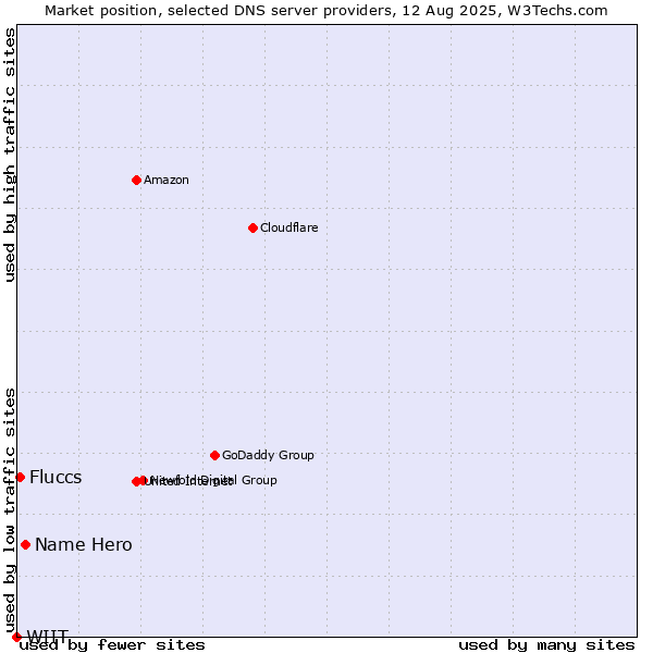Market position of Name Hero vs. Fluccs vs. WIIT
