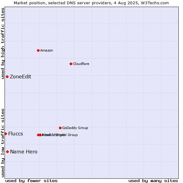 Market position of Name Hero vs. ZoneEdit vs. Fluccs