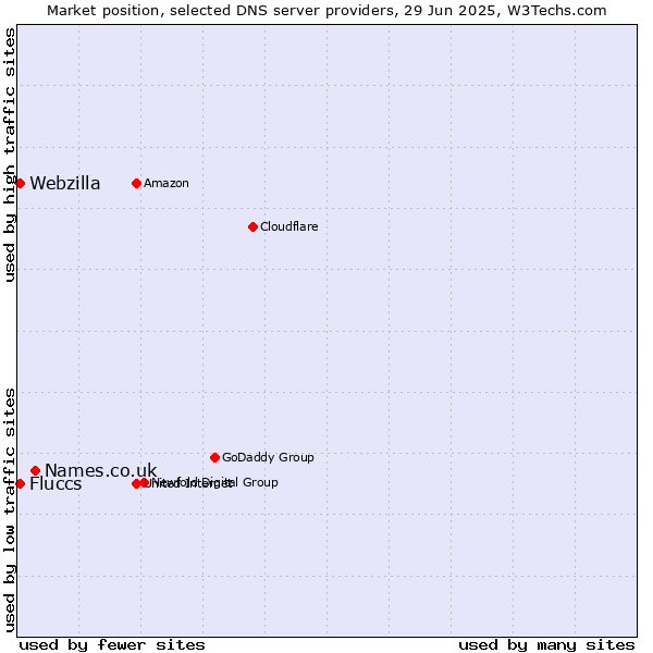 Market position of Names.co.uk vs. Fluccs vs. Webzilla