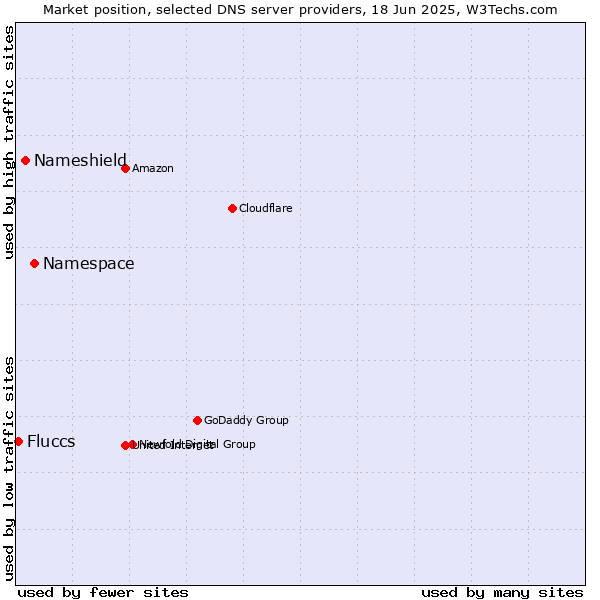 Market position of Namespace vs. Nameshield vs. Fluccs