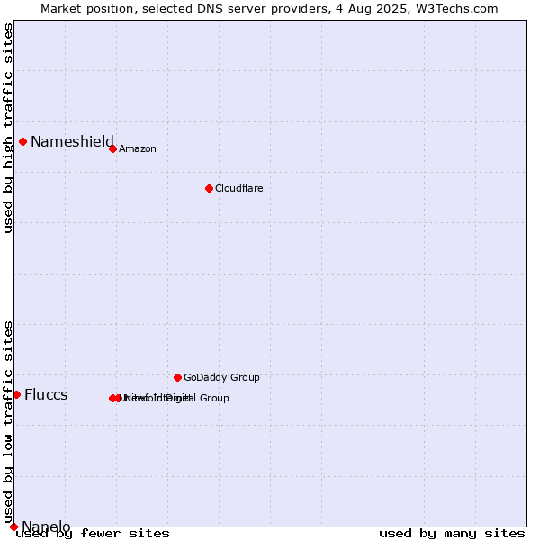Market position of Nameshield vs. Fluccs vs. Nanelo