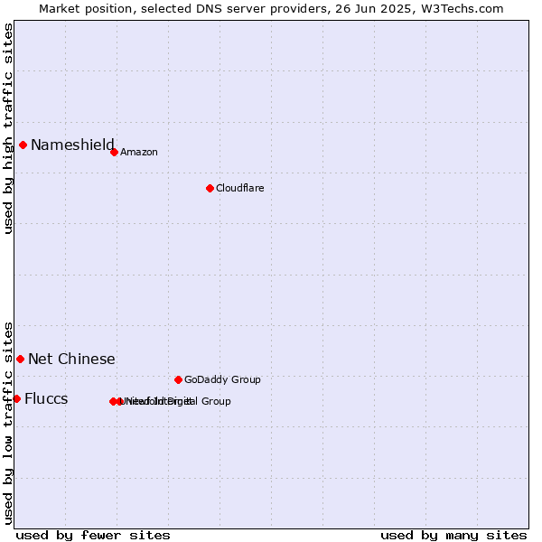 Market position of Nameshield vs. Net Chinese vs. Fluccs