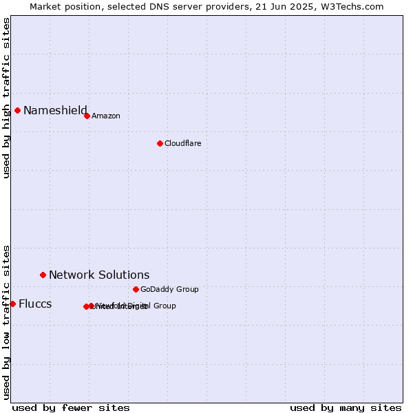 Market position of Network Solutions vs. Nameshield vs. Fluccs