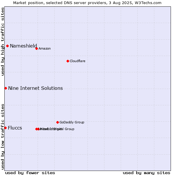 Market position of Nameshield vs. Nine Internet Solutions vs. Fluccs