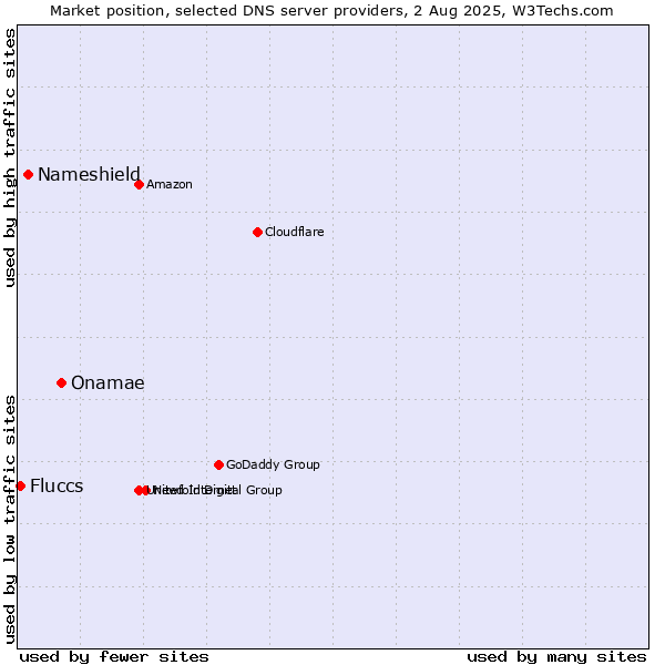 Market position of Onamae vs. Nameshield vs. Fluccs