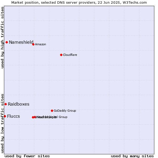 Market position of Nameshield vs. Raidboxes vs. Fluccs