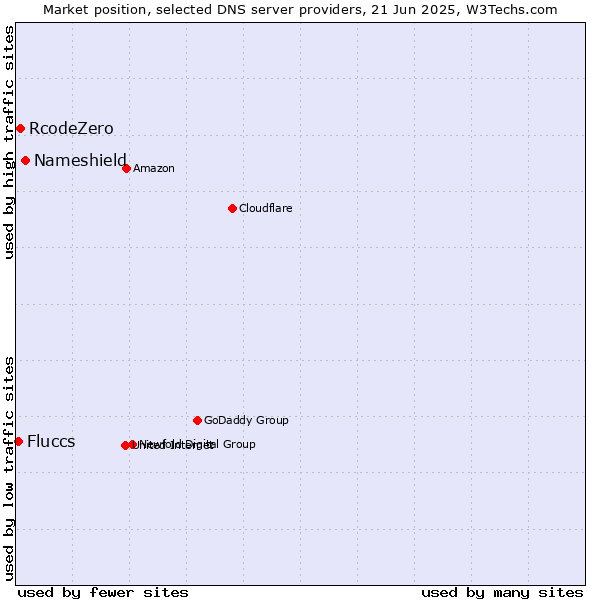 Market position of Nameshield vs. RcodeZero vs. Fluccs