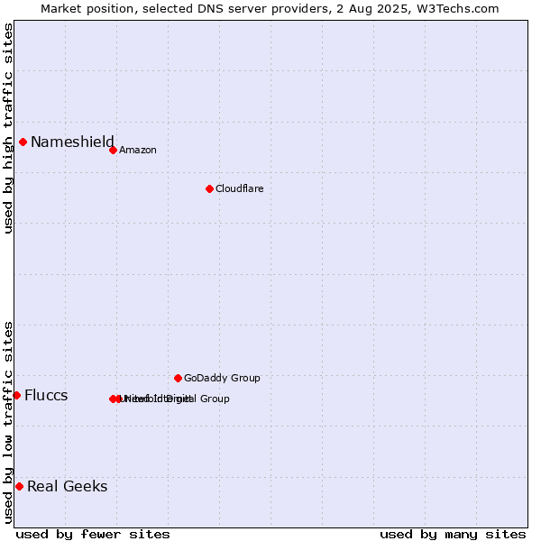 Market position of Nameshield vs. Real Geeks vs. Fluccs
