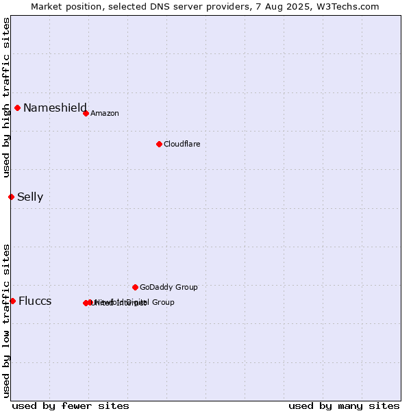 Market position of Nameshield vs. Fluccs vs. Selly