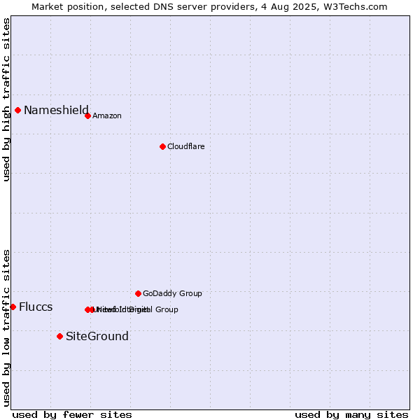 Market position of SiteGround vs. Nameshield vs. Fluccs