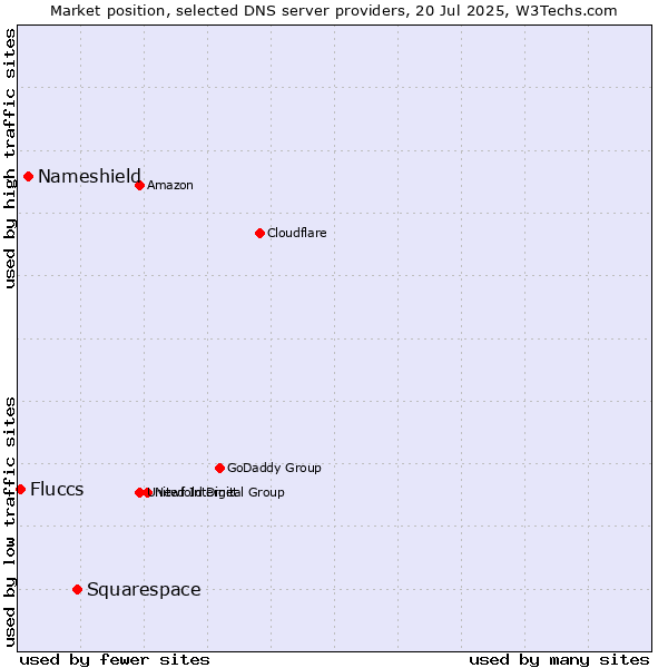 Market position of Squarespace vs. Nameshield vs. Fluccs